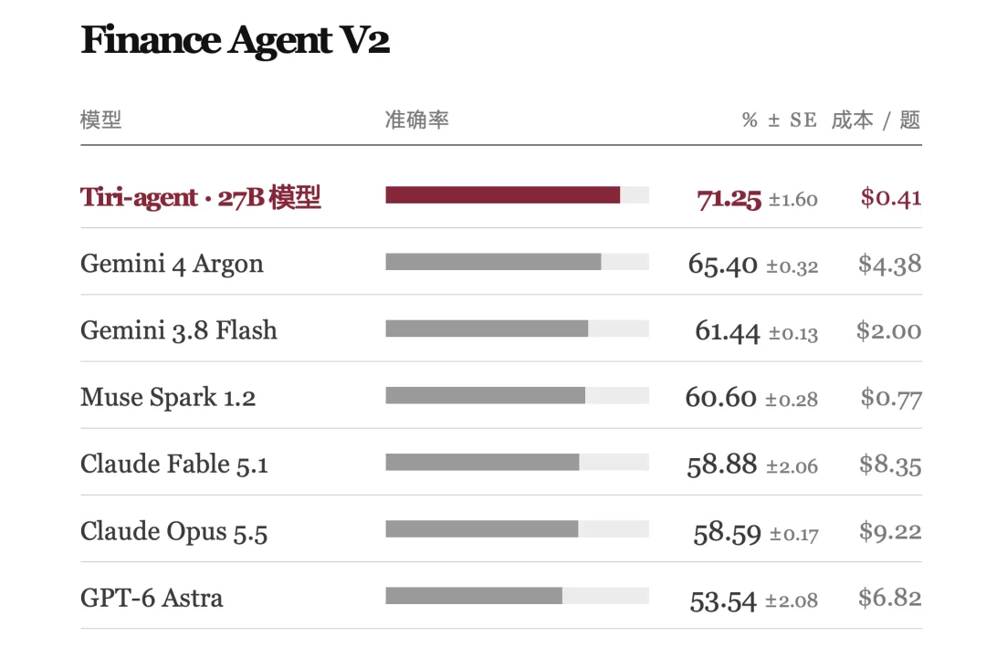 押注金融 Agent 自我进化,EasyLink 完成数千万元天使轮融资,27B 模型超越千亿级最前沿模型