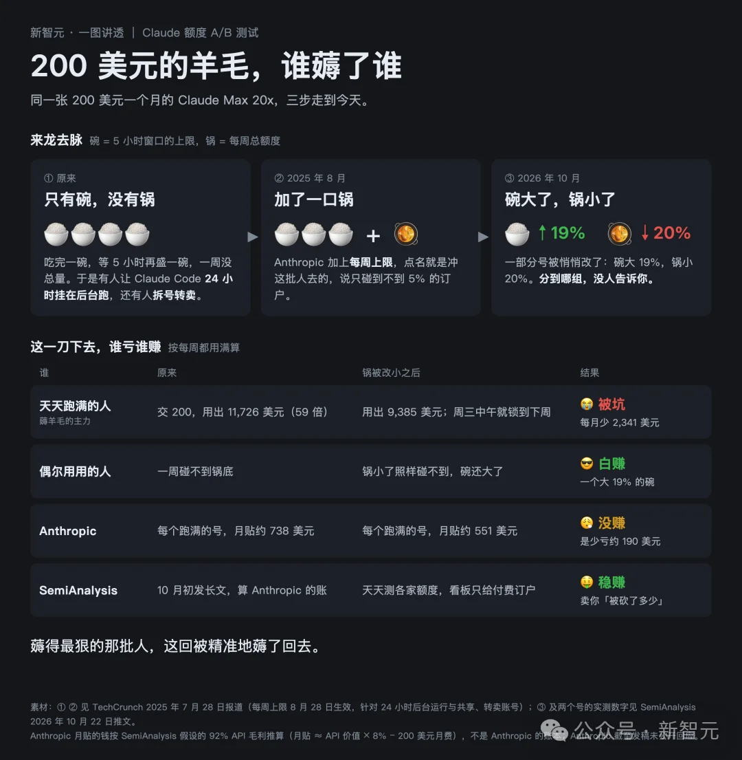 Anthropic悄悄改Claude额度!薅羊毛最狠的人,被精准薅了回去