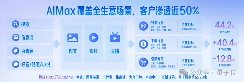 百度营销全家桶升级!AI从做图一路管到ROI