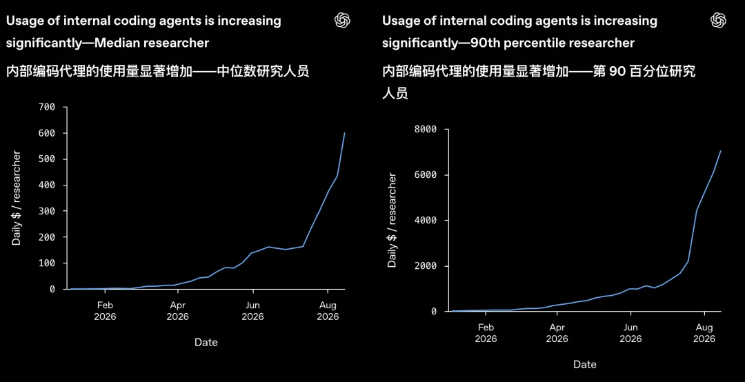 刚刚,OpenAI最新内部数据公开!2028年实现全自动AI研究