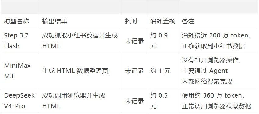 Step 3.7 Flash、DeepSeek、MiniMax、Gemini、GPT 的 Agent 评测，谁更适合Agent？