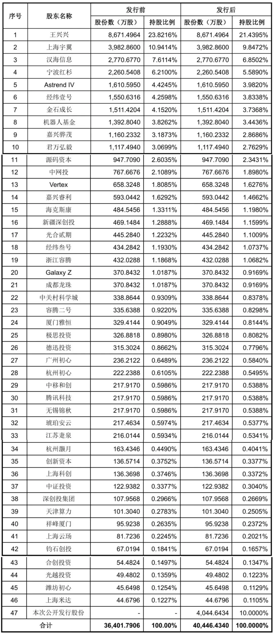 开盘暴涨629%!宇树登陆科创板,市值超4000亿