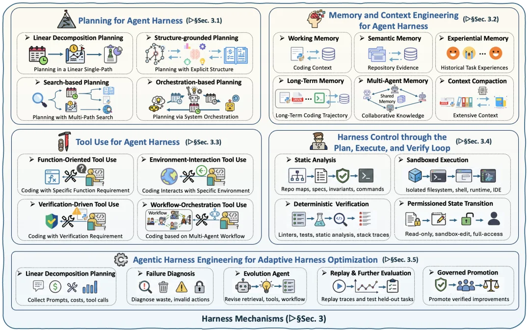 Claude Code爆火背后的Agent Harness底层逻辑,UIUC、Meta、斯坦福深度解读