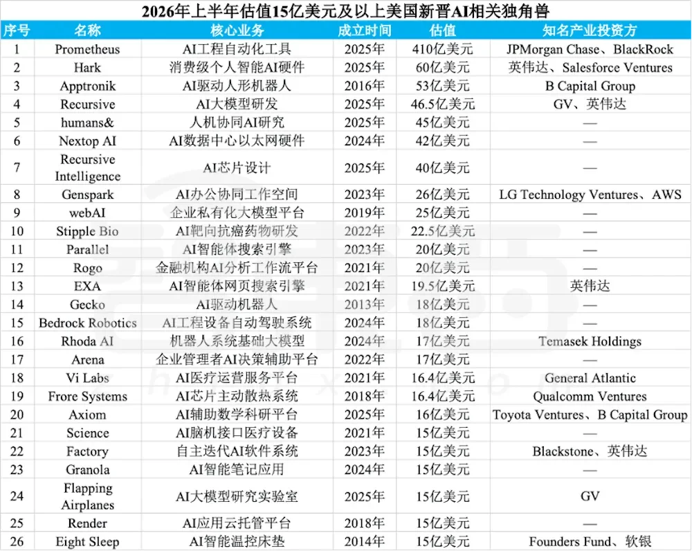 赢麻了！半年83家独角兽诞生，六成是AI公司