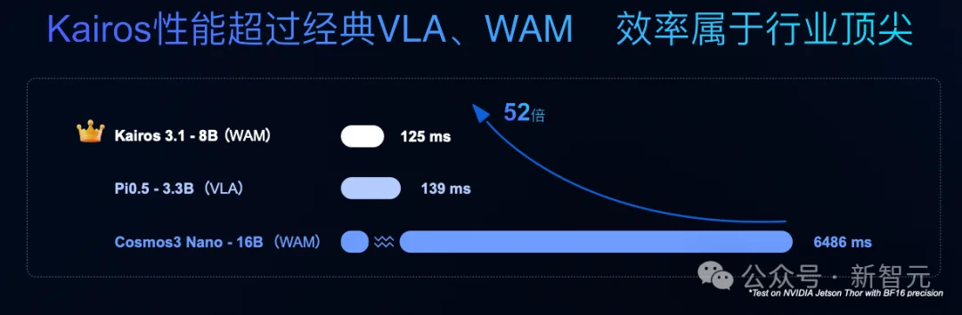 12项全球SOTA!WAIC最猛世界模型,让机器人「开悟」了