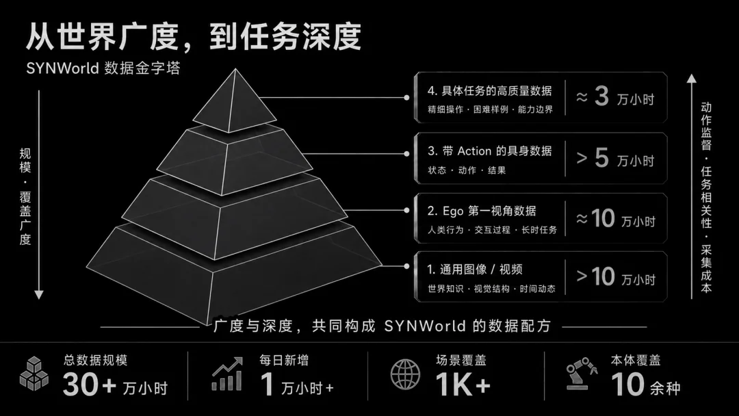章鱼动力发布基座模型SYNWorld V0.5:具身的“Scaling答案”,从任务清单走向物理世界通用模型