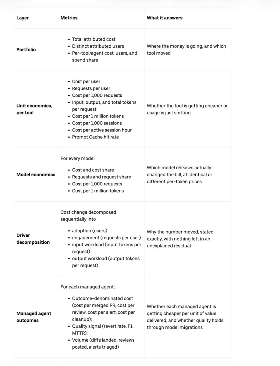 Uber公开内部大型AI软件工厂:7成PR全靠Agent打工,真实环境稳如老狗,成本狂省52%