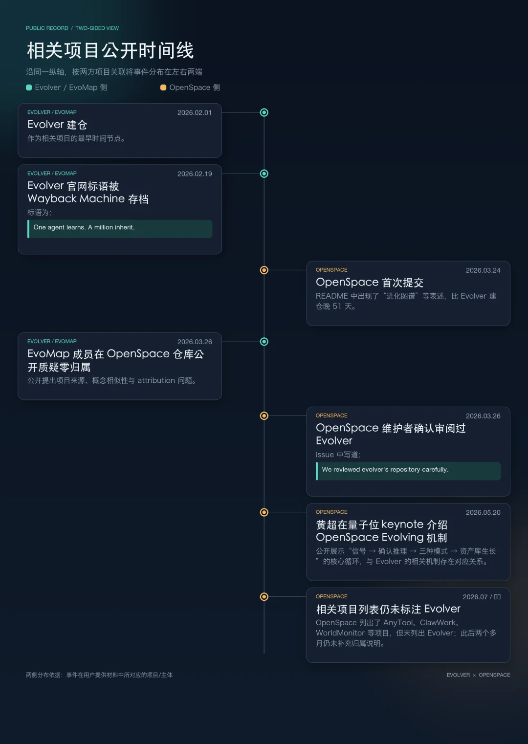 速递 | WAIC会上,EvoMap创始人公开diss港大黄超HKUDS团队:你在洗稿