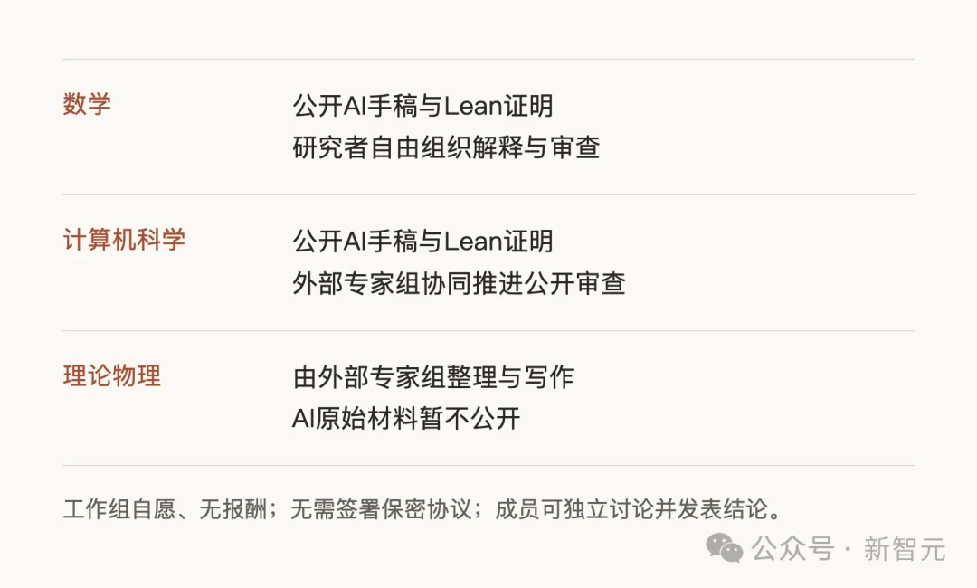 OpenAI改写人类科学史!「王的猜想」全维度告破,30年铁律ETH塌了