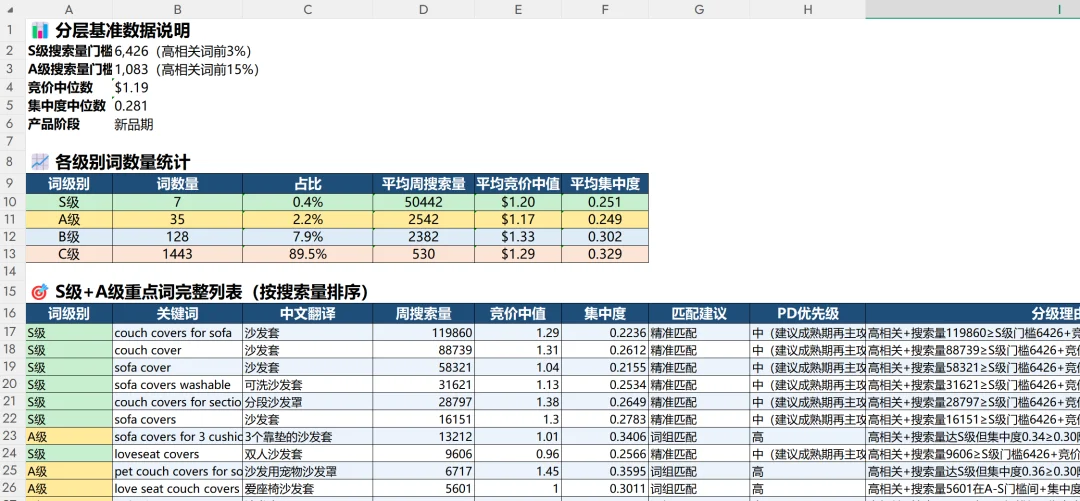开源Skills｜搭建亚马逊动态关键词库系统，每天抓SSS级机会词