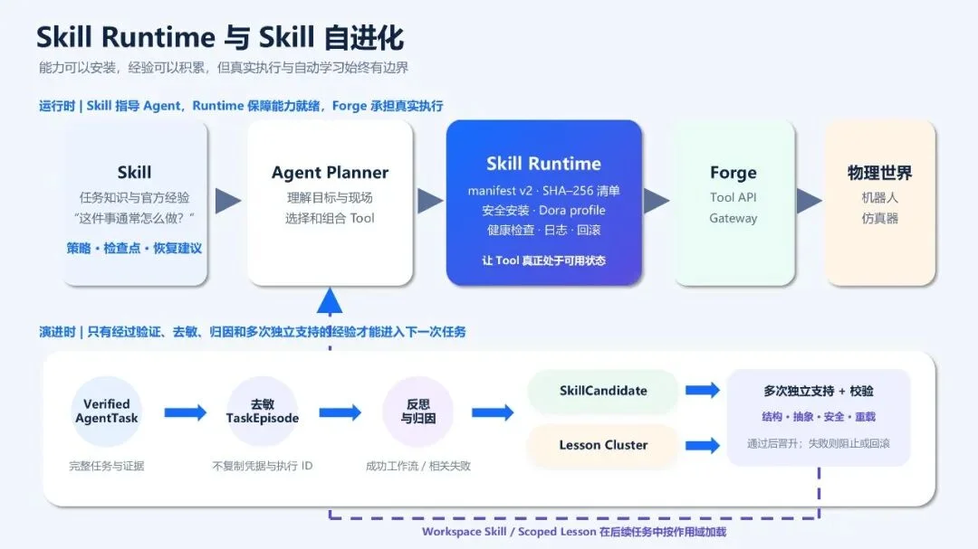 PhyAgentOS v1.0.0发布:为物理智能体打造可执行、可验证、可演进的Harness