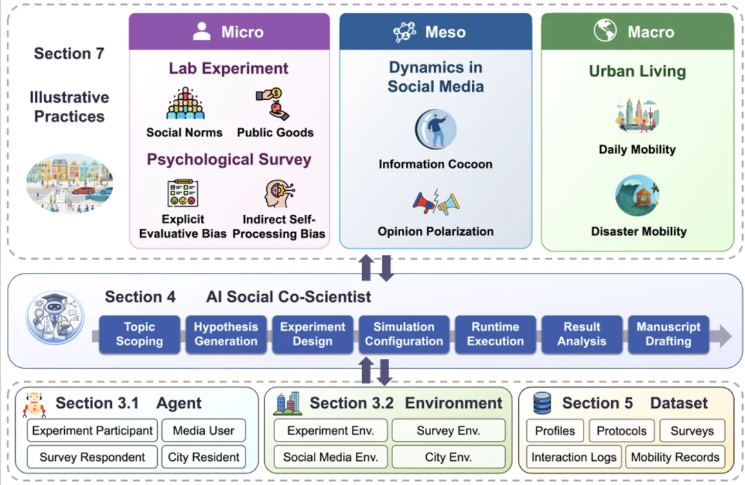 AI Scientists的下一站是社会科学：清华团队推出「硅基社会实验室」AgentSociety²