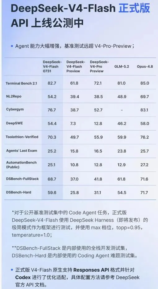 刚刚，DeepSeek-V4-Flash正式版API公测上线！