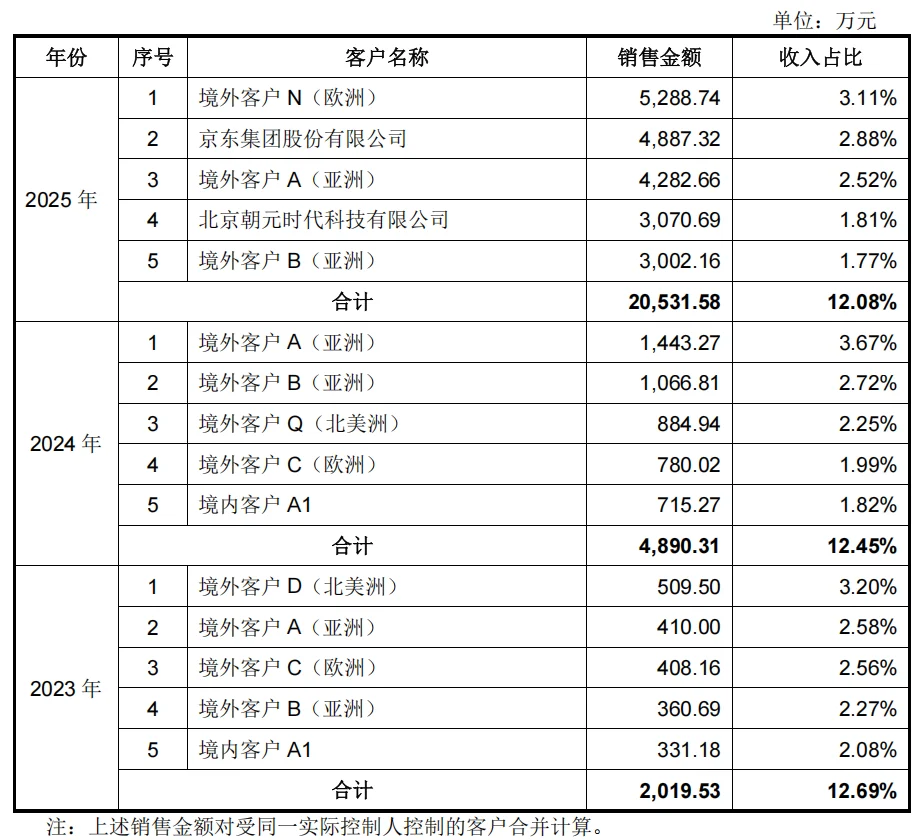 开盘暴涨629%!宇树登陆科创板,市值超4000亿