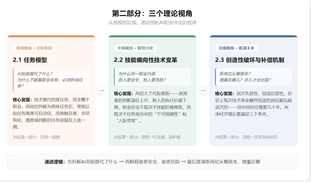 AI与职业这三年:震荡、规律与职业群像