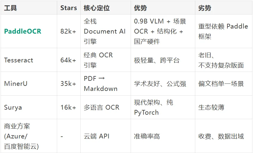 PaddleOCR：82k+ Stars的国产OCR天花板，0.9B小模型精度反超GPT-5.5