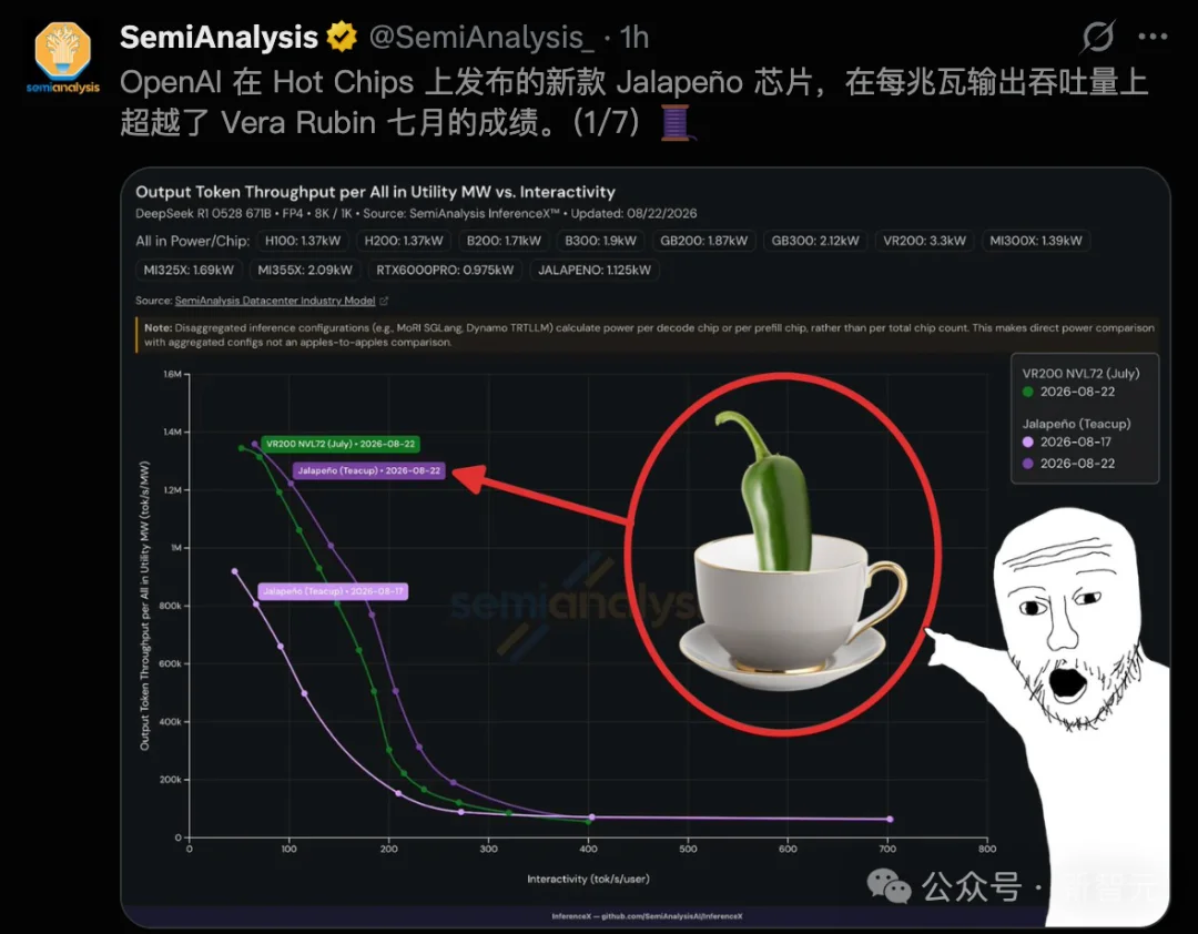 突发,OpenAI首颗「辣椒」芯片压倒英伟达!GPT-6干崩CUDA