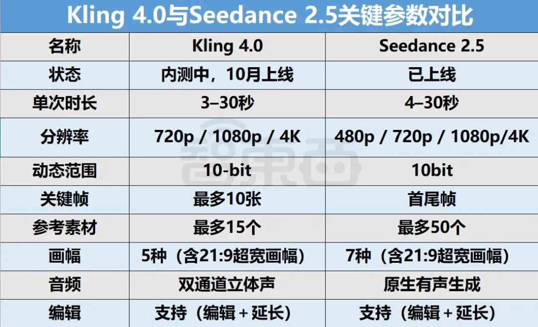 可灵憋了8个月,放出一只“参数怪”:30秒一镜到底,10个关键帧,HDR和双声道也来了