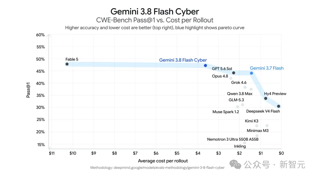 突发!Gemini 3.8登顶,谷歌迈出RSI一大步
