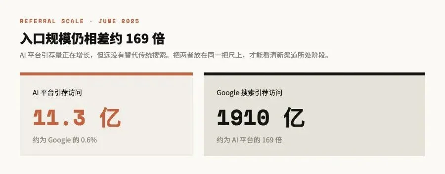 深度|AI推荐正在变成一门生意:流量不到Google的1%,转化率却已逼近付费搜索
