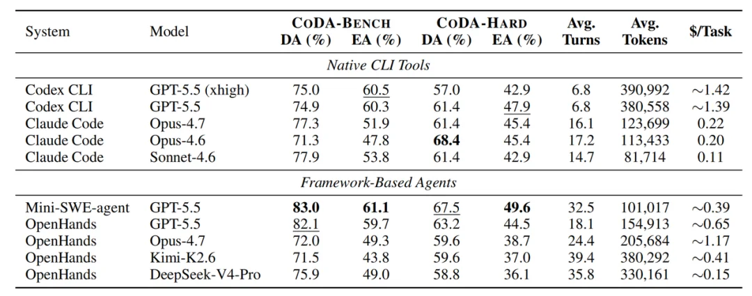 把Agent丢入1000+文件：人大CoDA-Bench揭示Code Agent瓶颈