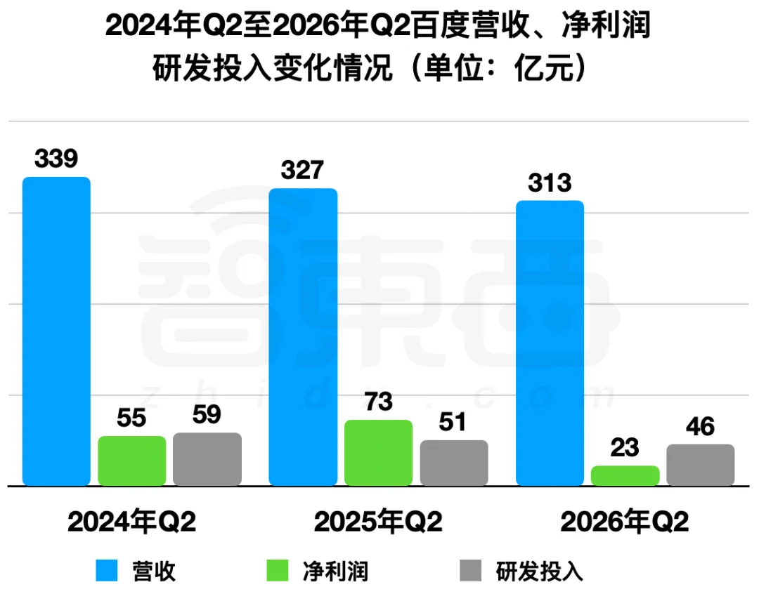 百度,二季度靠AI挣了125亿