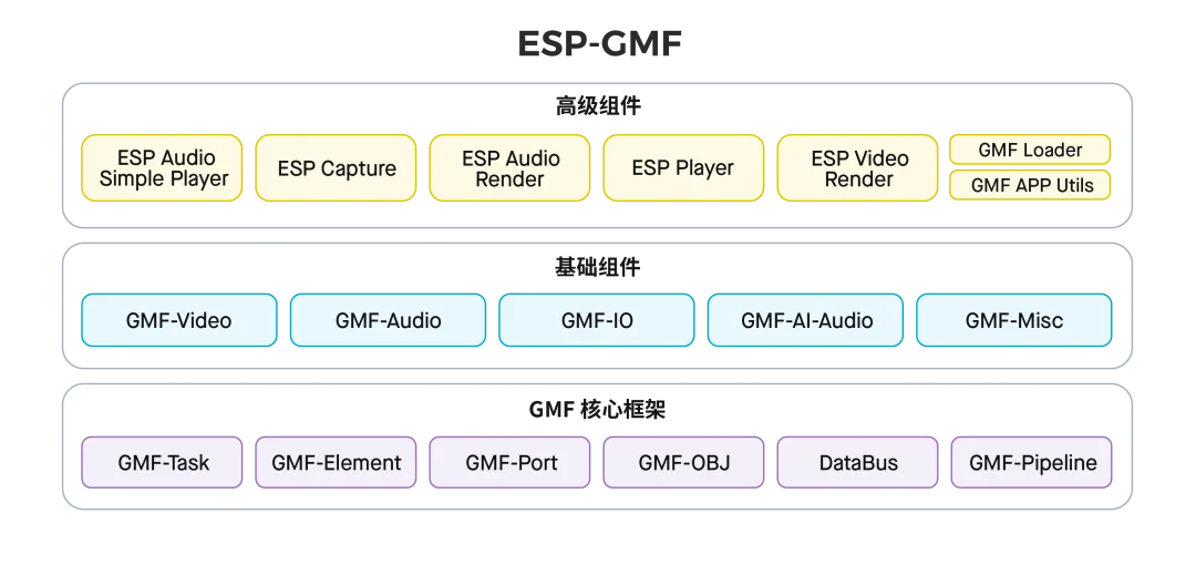 ESP-GMF v1.0 正式发布：一站式构建音视频与 AI 应用