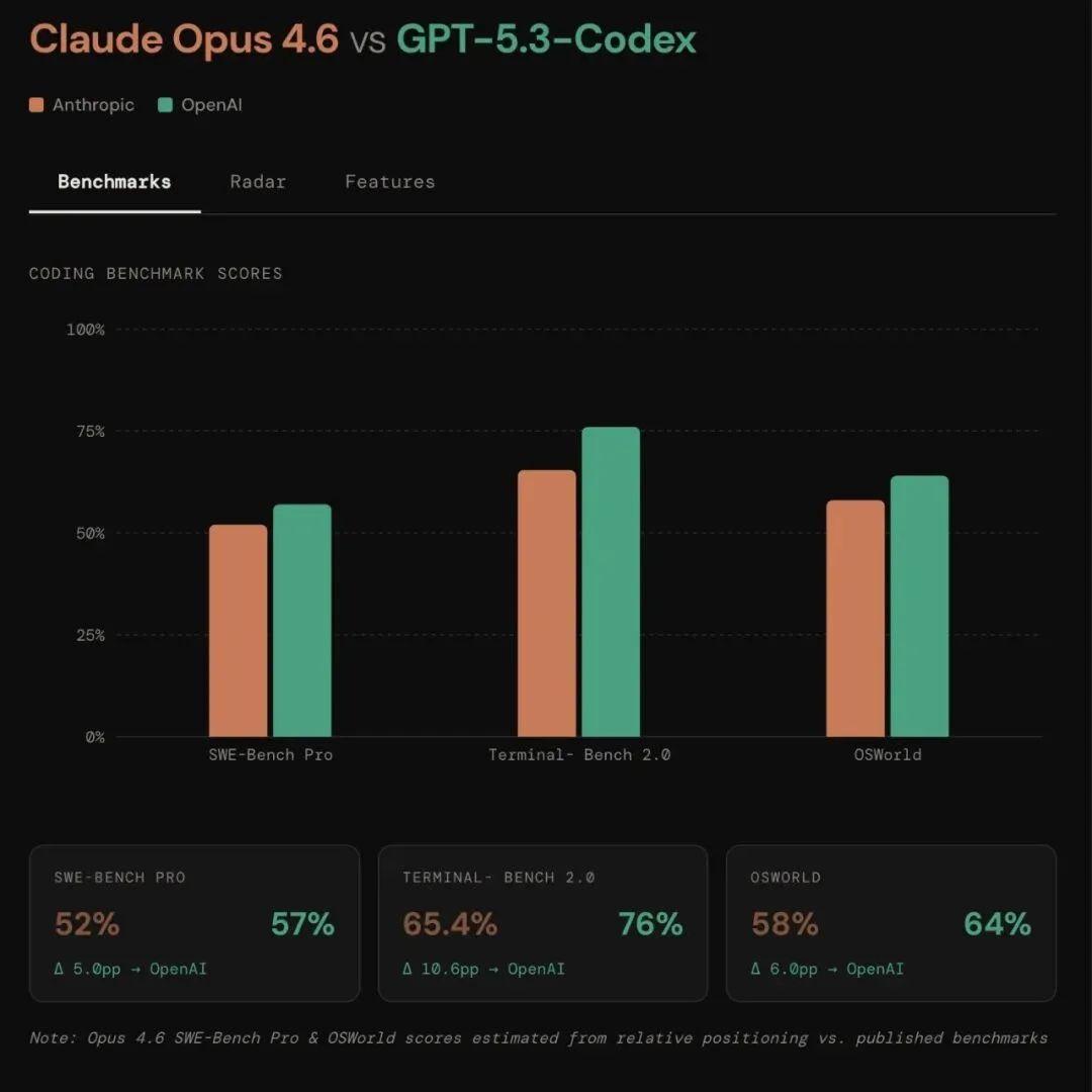 实测 GPT-5.3-Codex,OpenAI 史上第一个高危模型,连 API 都还不敢给我们