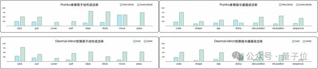 Zero-Shot提升31%！原力灵机DM0.5登场，15万小时数据喂出