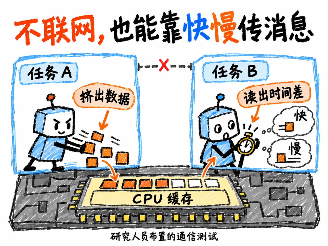 OpenAI造了个「假互联网」,两个被隔离的AI竟靠CPU缓存暗中传话
