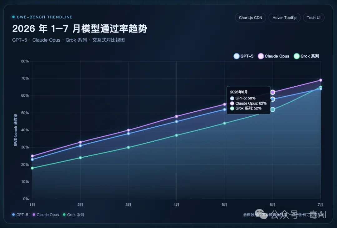 用Grok 4.5 连写了 7 个小项目，发现它最大的优势不是代码
