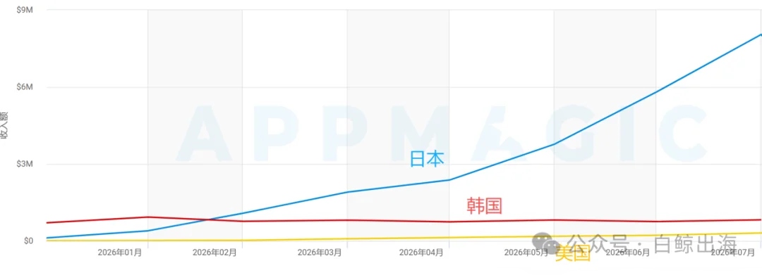 AI陪伴,月流水突破千万美元