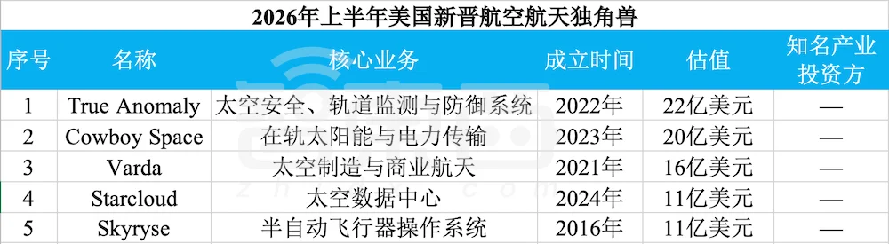 赢麻了！半年83家独角兽诞生，六成是AI公司
